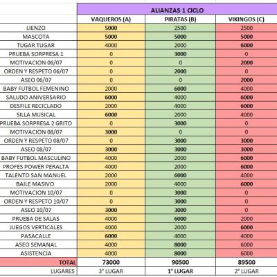 Resultados 1 Ciclo